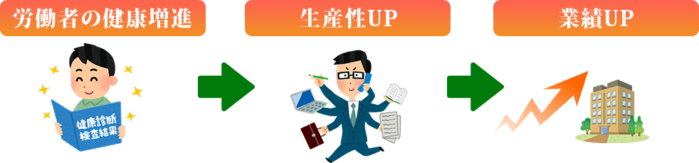 生産性のアップ